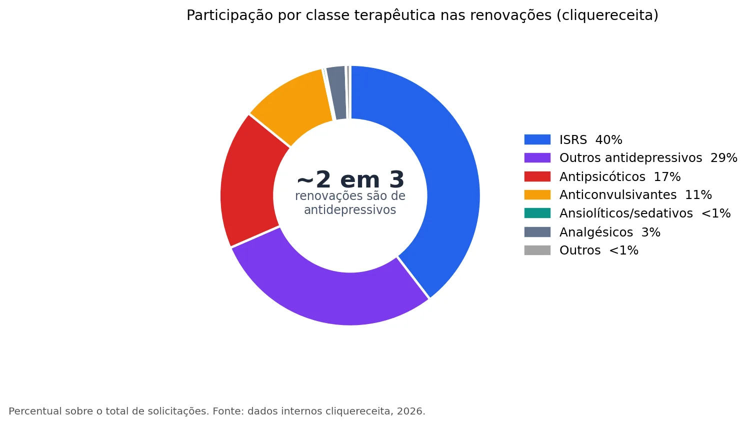 Gráfico de rosca com a participação de cada classe terapêutica nas renovações de receita do renovar receita online: antidepressivos ISRS lideram, seguidos de outros antidepressivos, antipsicóticos e anticonvulsivantes