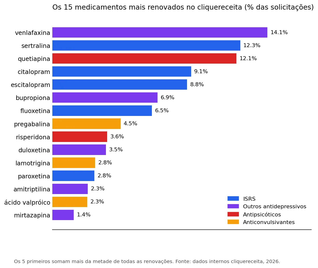 Ranking dos 15 medicamentos controlados mais renovados online no renovar receita online, em percentual das solicitações